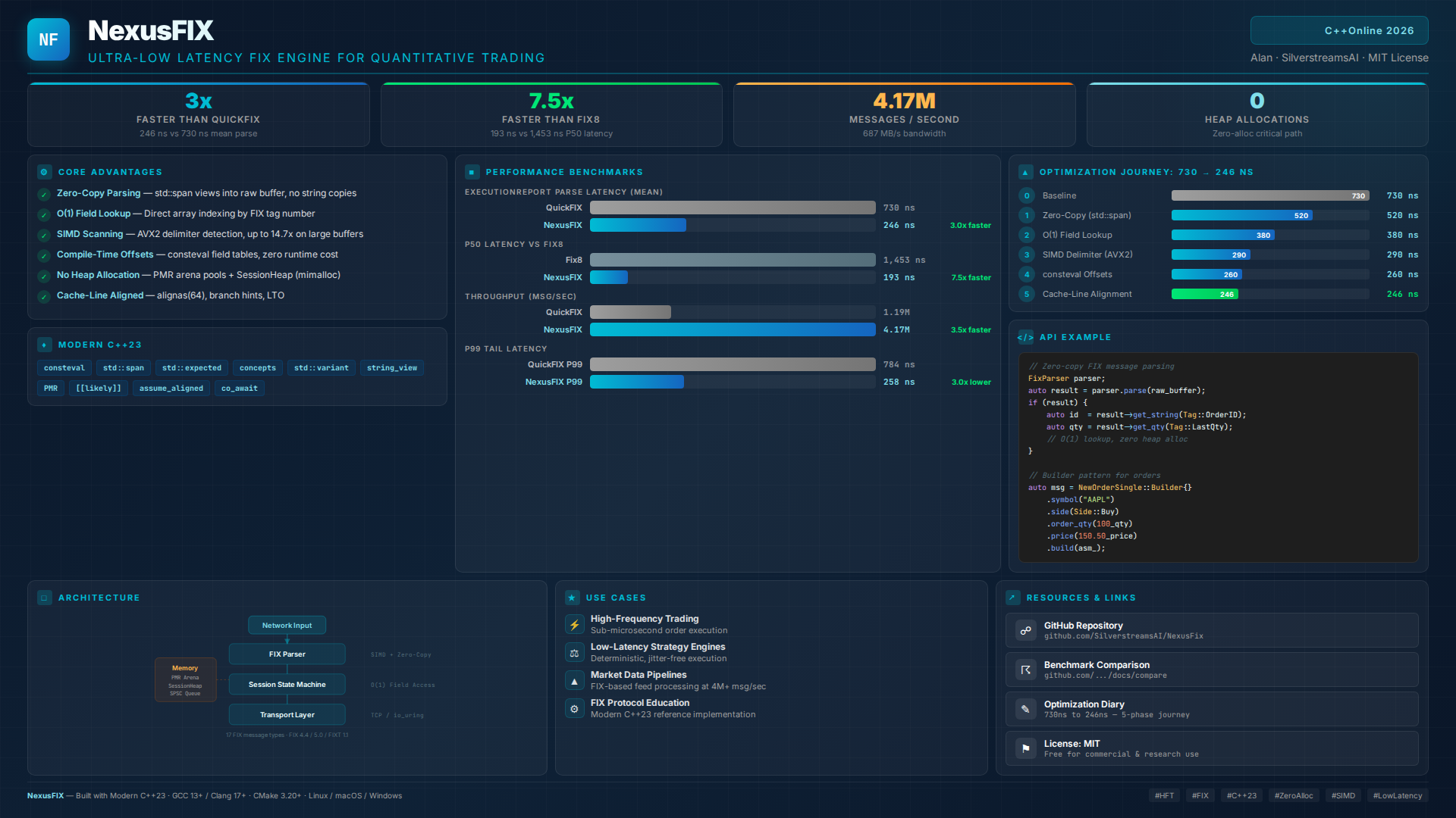 C++Online 2026 で発表された NexusFIX ポスター