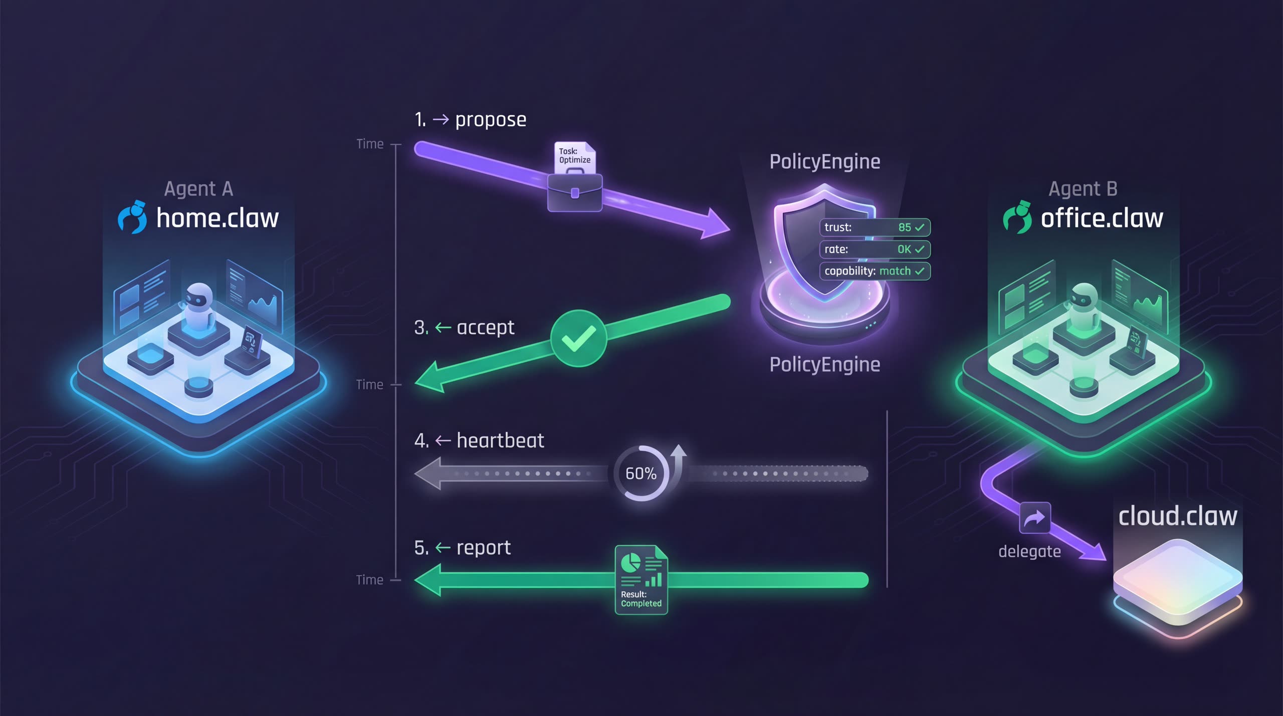 Agent-to-agent autonomous cooperation: propose, accept, heartbeat, report, delegate