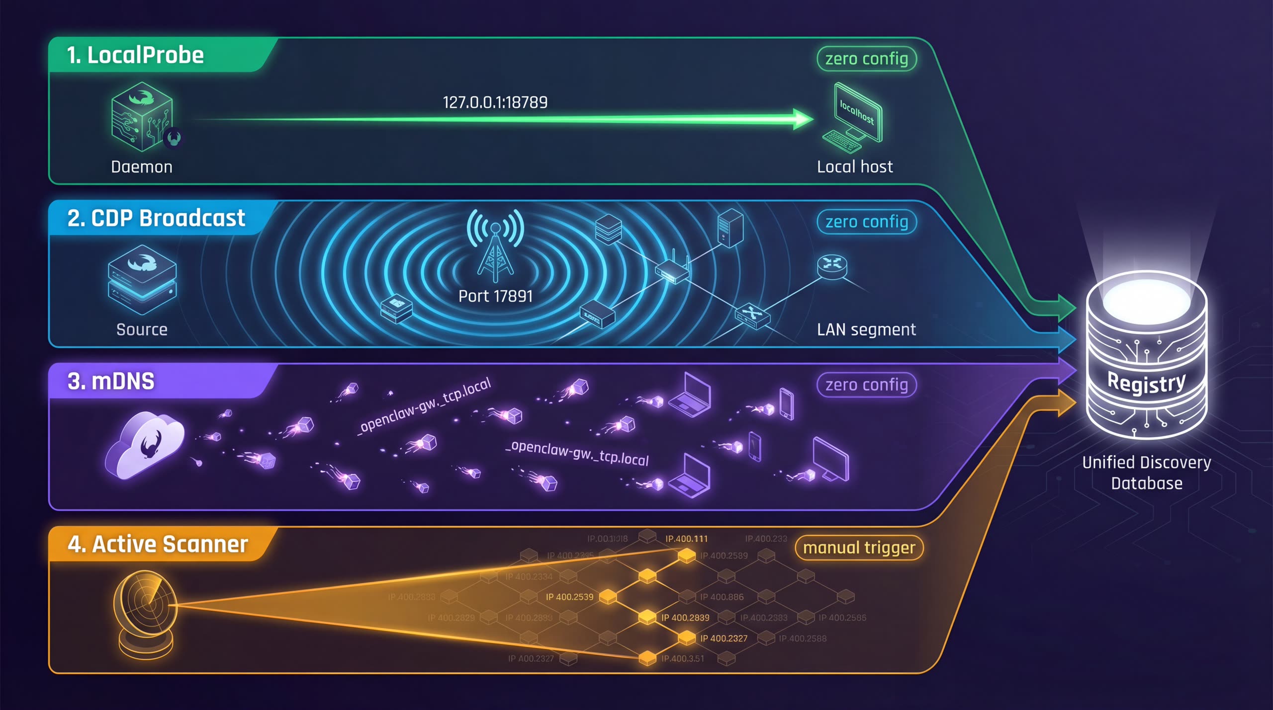 Four parallel discovery mechanisms: LocalProbe, CDP Broadcast, mDNS, Active Scanner
