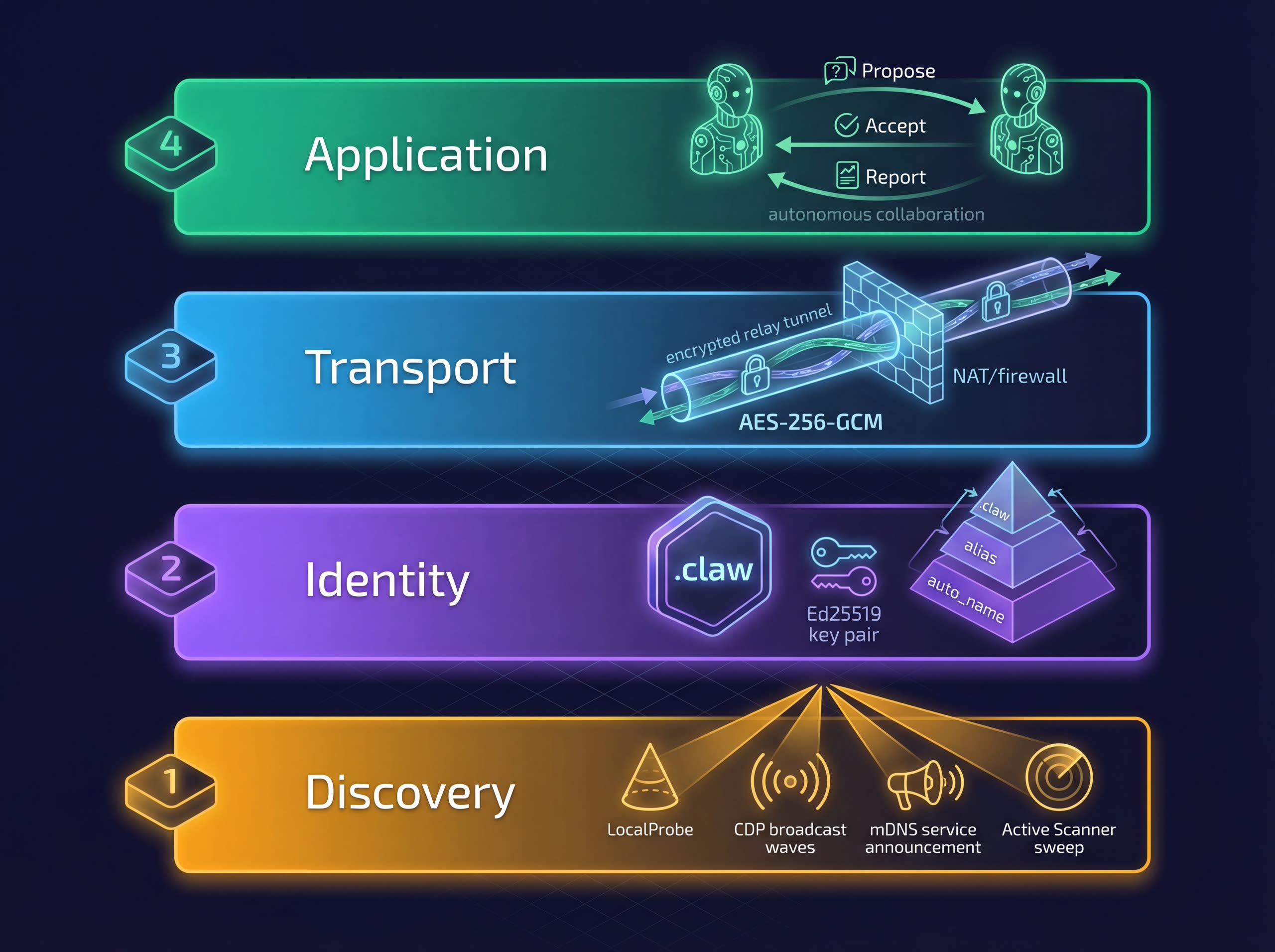 ClawNexus four-layer protocol stack: Discovery, Identity, Transport, Application